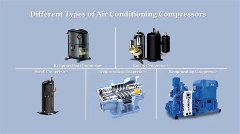 compressor ac|3 Types of Compressors in HVAC (Applications & Characteristics)